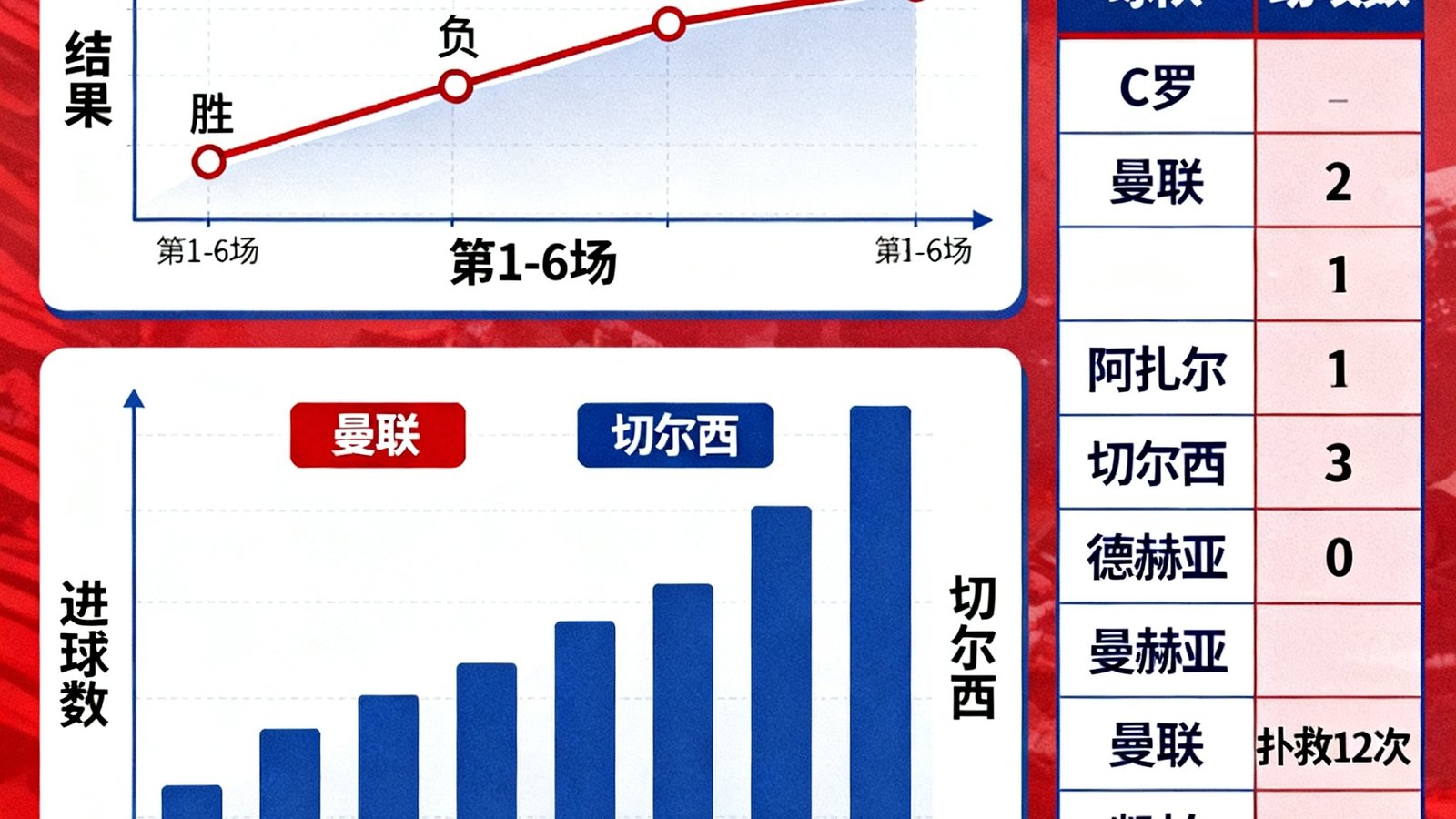 曼联与切尔西过去6次交锋的胜负走势图，包含进球时间分布和关键球员数据